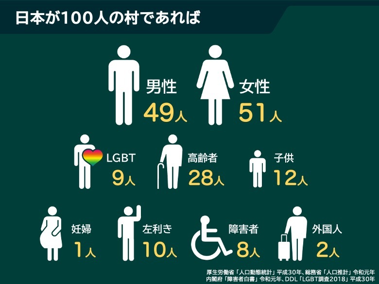 日本が100人の村であれば、男性49人、女性51人、LGBT9人、高齢者28人、子供12人、妊婦1人、左利き10人、障害者8人、外国人2人という割合になる。